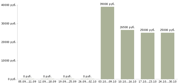Вакансии техник по качеству Колпино - Медиана зарплат техник по качеству Колпино за 2 месяца