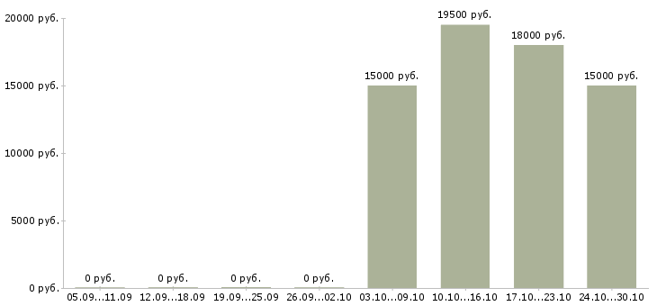 Вакансии техник по подключению в Пскове - Медиана зарплат техник по подключению в Пскове за 2 месяца