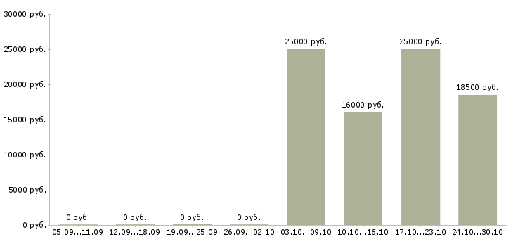 Вакансии техник технолог в Чебоксарах - Медиана зарплат техник технолог в Чебоксарах за 2 месяца