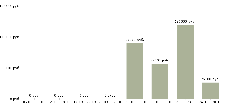 Вакансии технологический рабочий Карелия - Медиана зарплат технологический рабочий Карелия за 2 месяца