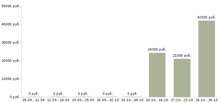 Вакансии технологический рабочий в Костроме - Медиана зарплат технологический рабочий в Костроме за 2 месяца