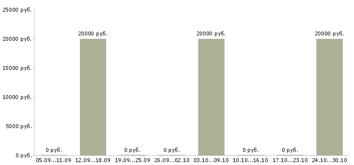 Вакансии требуются монтажники в Ижевске - Медиана зарплат требуются монтажники в Ижевске за 2 месяца