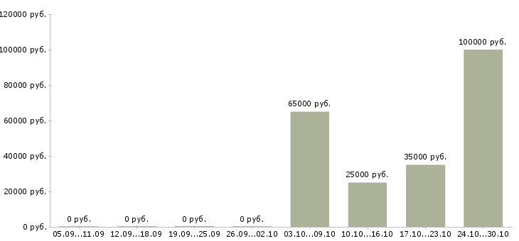 Вакансии требуются сварщики Набережные челны - Медиана зарплат требуются сварщики Набережные челны за 2 месяца