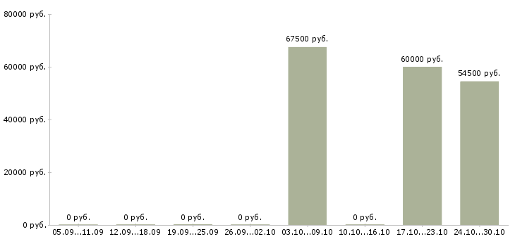 Вакансии требуются сварщики в Пензе - Медиана зарплат требуются сварщики в Пензе за 2 месяца