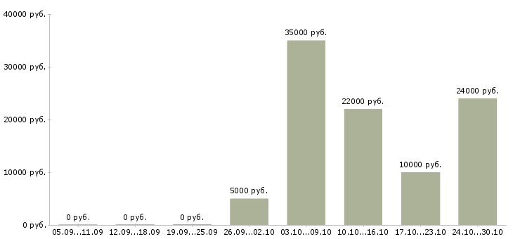 Вакансии удалённая подработка в Екатеринбурге - Медиана зарплат удалённая подработка в Екатеринбурге за 2 месяца