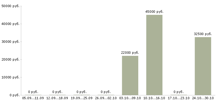 Вакансии упаковщик вахта в Кемерово - Медиана зарплат упаковщик вахта в Кемерово за 2 месяца