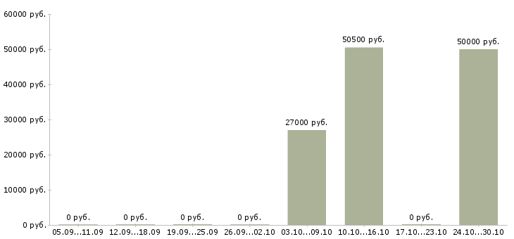 Вакансии упаковщик на вахту в Стерлитамаке - Медиана зарплат упаковщик на вахту в Стерлитамаке за 2 месяца