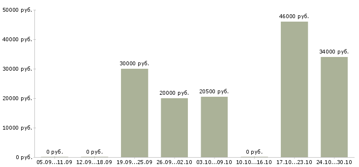 Вакансии управляющий в сети в Кирове - Медиана зарплат управляющий в сети в Кирове за 2 месяца