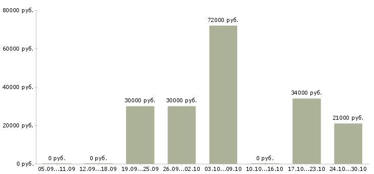 Вакансии управляющий сетью в Астрахани - Медиана зарплат управляющий сетью в Астрахани за 2 месяца
