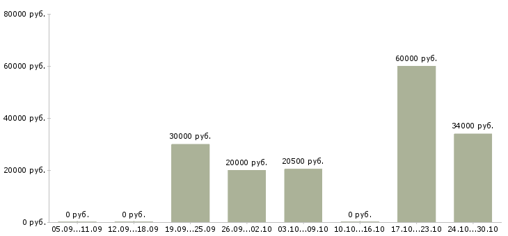 Вакансии управляющий сетью в Кирове - Медиана зарплат управляющий сетью в Кирове за 2 месяца