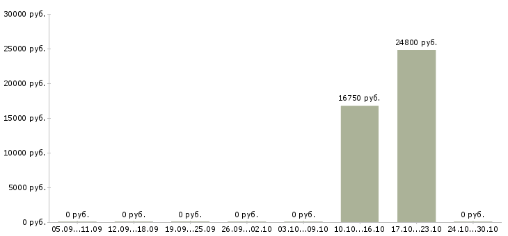 Вакансии управляющий сменой в Саратове - Медиана зарплат управляющий сменой в Саратове за 2 месяца