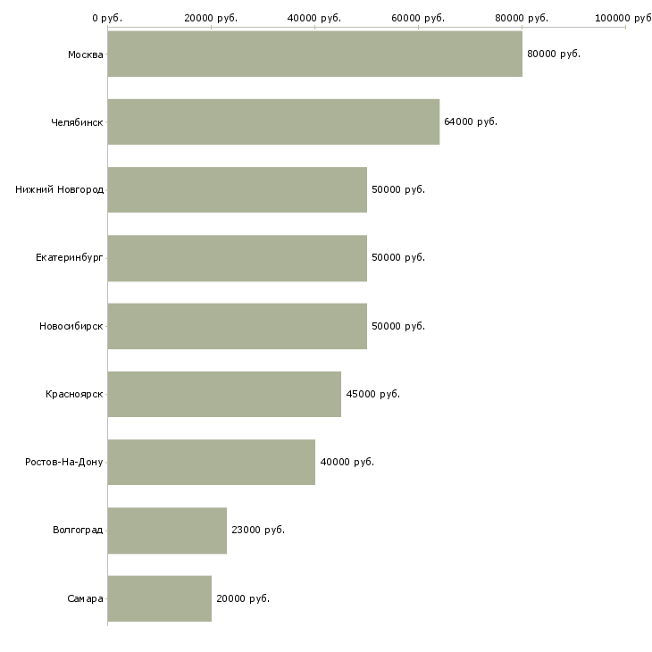 Поиск работы главный инженер проектов-Медиана зарплаты для вакансии «главный инженер проектов» в других городах