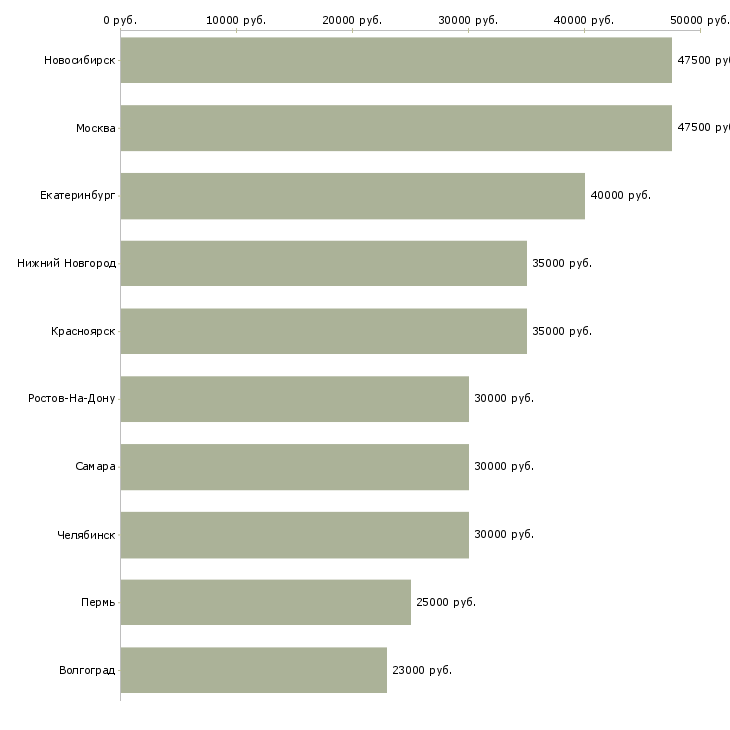Поиск работы инженер по квалификации-Медиана зарплаты для вакансии «инженер по квалификации» в других городах