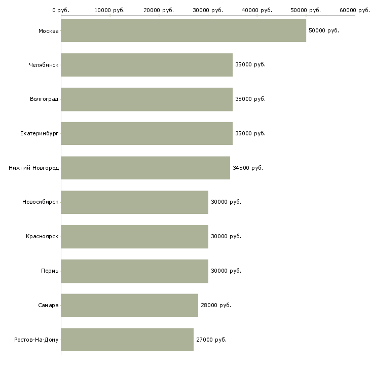 Поиск работы управляющий сетью-Медиана зарплаты для вакансии «управляющий сетью» в других городах