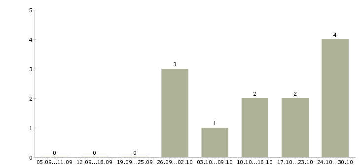 Работа руководитель структурного подразделения Башкортостан - Число вакансий Башкортостан по специальности руководитель структурного подразделения за 2 месяца