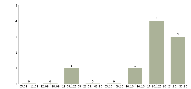 Работа менеджер по производству Йошкар-ола - Число вакансий Йошкар-ола по специальности менеджер по производству за 2 месяца