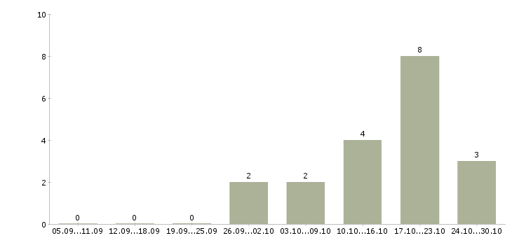 Работа интернет доход Колпино - Число вакансий Колпино по специальности интернет доход за 2 месяца