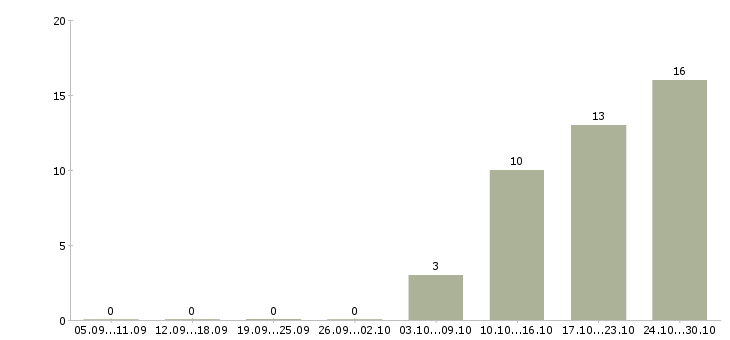 Работа техник по качеству Колпино - Число вакансий Колпино по специальности техник по качеству за 2 месяца