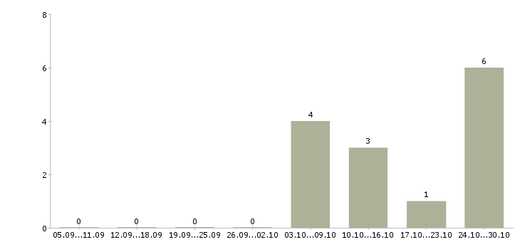 Работа требуются сварщики Набережные челны - Число вакансий Набережные челны по специальности требуются сварщики за 2 месяца