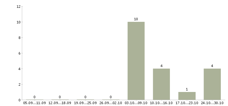 Работа ведущий экономист Нижний новгород - Число вакансий Нижний новгород по специальности ведущий экономист за 2 месяца