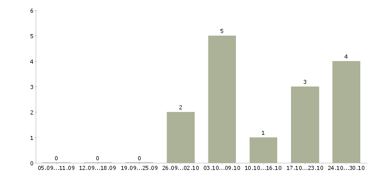 Работа консультанты для продаж Нижний тагил - Число вакансий Нижний тагил по специальности консультанты для продаж за 2 месяца