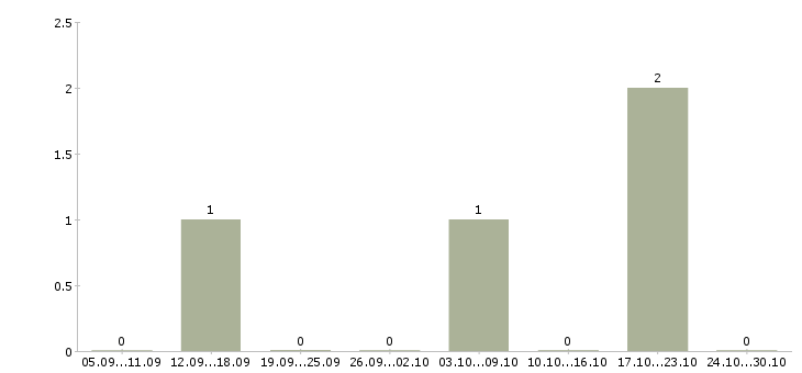 Работа упаковщицы на склады Ростов-на-дону - Число вакансий Ростов-на-дону по специальности упаковщицы на склады за 2 месяца