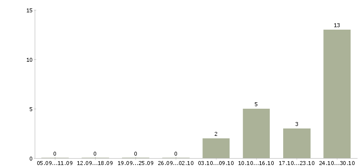 Работа кассир с опытом работы Улан-удэ - Число вакансий Улан-удэ по специальности кассир с опытом работы за 2 месяца