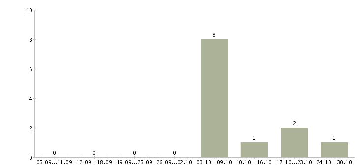 Работа консультант по мебели в Балашихе - Число вакансий в Балашихе по специальности консультант по мебели за 2 месяца