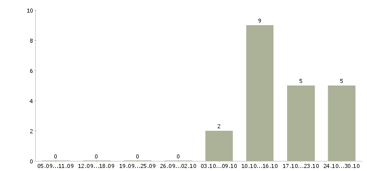 Работа специалист по эксплуатации в Барнауле - Число вакансий в Барнауле по специальности специалист по эксплуатации за 2 месяца