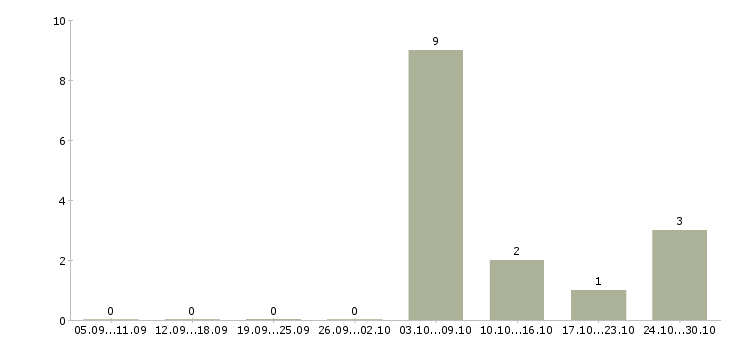 Работа рабочий на дорогу в Белгороде - Число вакансий в Белгороде по специальности рабочий на дорогу за 2 месяца