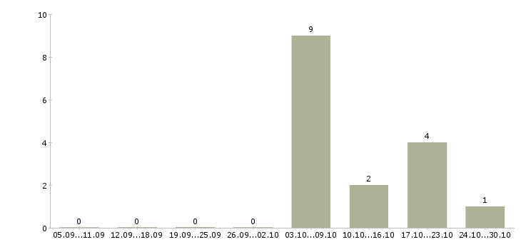 Работа рабочий по комплексному обслуживанию в Владимире - Число вакансий в Владимире по специальности рабочий по комплексному обслуживанию за 2 месяца