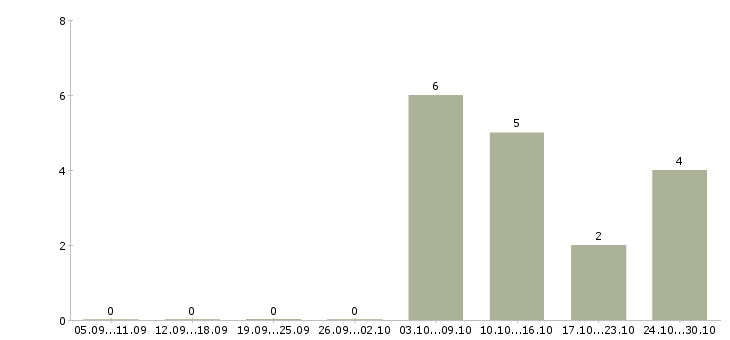 Работа мерчендайзер без опыта в Вологде - Число вакансий в Вологде по специальности мерчендайзер без опыта за 2 месяца