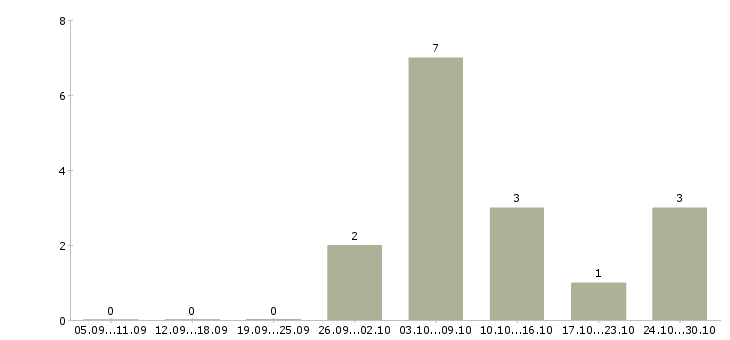 Работа удалённая подработка в Екатеринбурге - Число вакансий в Екатеринбурге по специальности удалённая подработка за 2 месяца