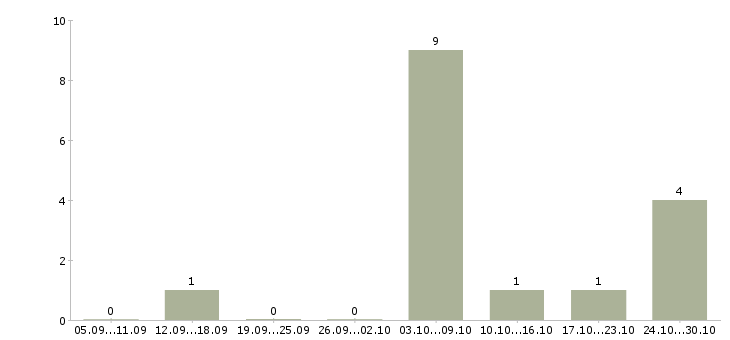 Работа требуется монтажник в Ижевске - Число вакансий в Ижевске по специальности требуется монтажник за 2 месяца