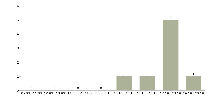 Работа кассир ночной в Иркутске - Число вакансий в Иркутске по специальности кассир ночной за 2 месяца