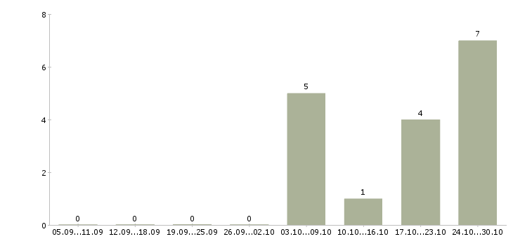 Работа менеджер в автосалон в Казани - Число вакансий в Казани по специальности менеджер в автосалон за 2 месяца