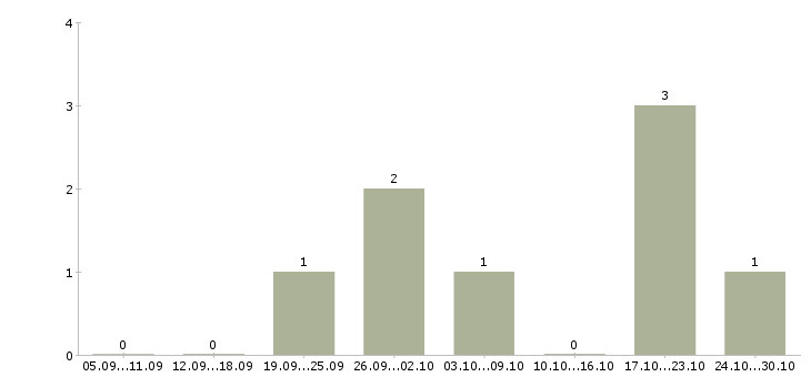 Работа временный директор в Калуге - Число вакансий в Калуге по специальности временный директор за 2 месяца