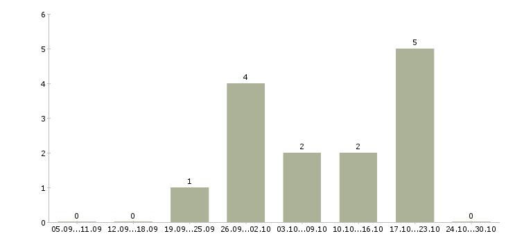 Работа помощник удаленно в Кирове - Число вакансий в Кирове по специальности помощник удаленно за 2 месяца