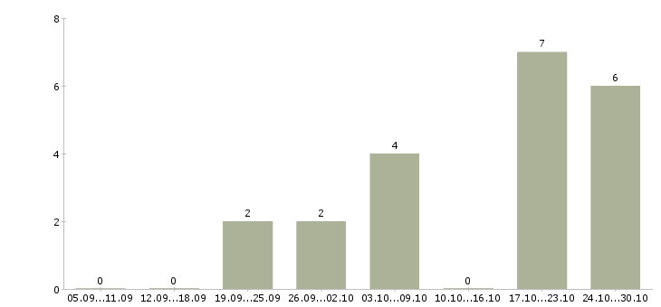 Работа управляющий сетью в Кирове - Число вакансий в Кирове по специальности управляющий сетью за 2 месяца