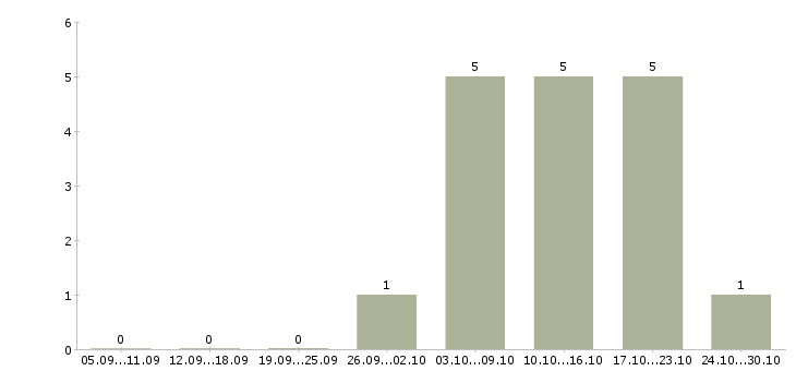 Работа представитель региональный в Кургане - Число вакансий в Кургане по специальности представитель региональный за 2 месяца