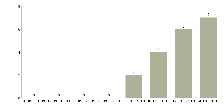 Работа продавец консультант в тц в Люберцах - Число вакансий в Люберцах по специальности продавец консультант в тц за 2 месяца