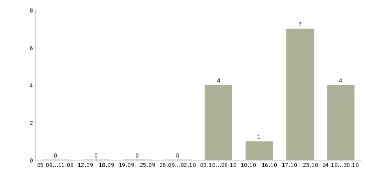 Работа отоларинголог детский в Москве - Число вакансий в Москве по специальности отоларинголог детский за 2 месяца