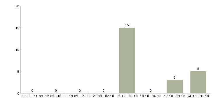 Работа упаковщики на вахту в Мурманске - Число вакансий в Мурманске по специальности упаковщики на вахту за 2 месяца