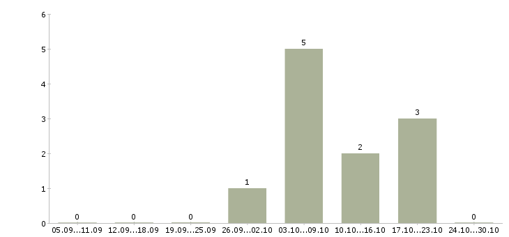 Работа мастер маникюра в салон в Новосибирске - Число вакансий в Новосибирске по специальности мастер маникюра в салон за 2 месяца