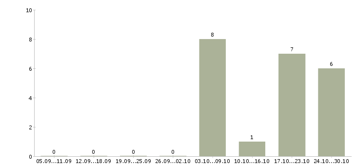 Работа начальник экономического отдела в Новосибирске - Число вакансий в Новосибирске по специальности начальник экономического отдела за 2 месяца
