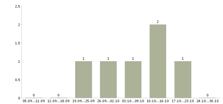 Работа менеджер по товару в Ногинске - Число вакансий в Ногинске по специальности менеджер по товару за 2 месяца
