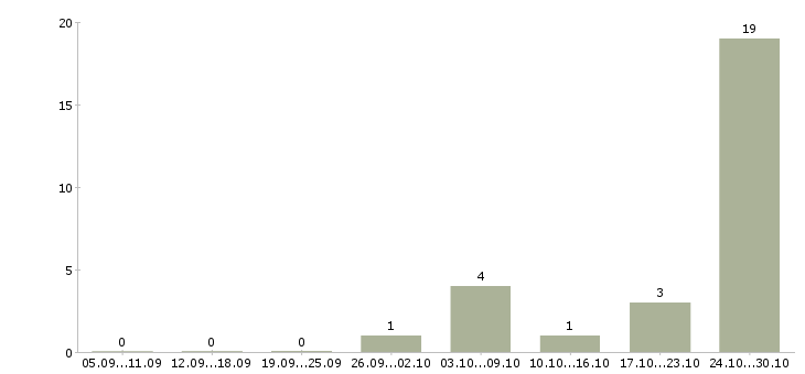 Работа менеджер производства в Одинцово - Число вакансий в Одинцово по специальности менеджер производства за 2 месяца