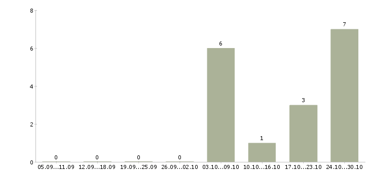 Работа оператор заказов в Пензе - Число вакансий в Пензе по специальности оператор заказов за 2 месяца