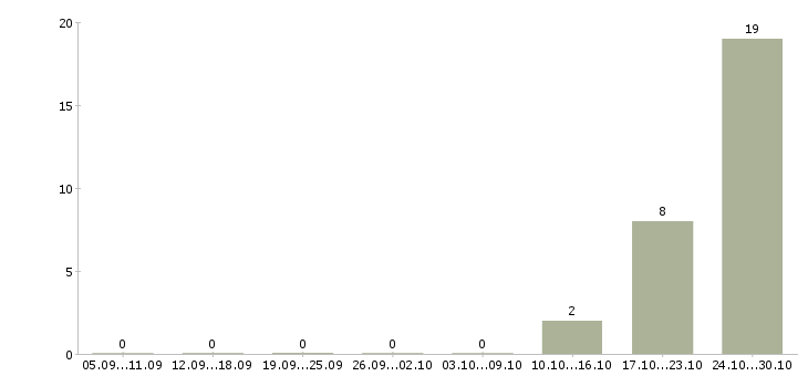 Работа водитель на автомобиль компании в Пскове - Число вакансий в Пскове по специальности водитель на автомобиль компании за 2 месяца
