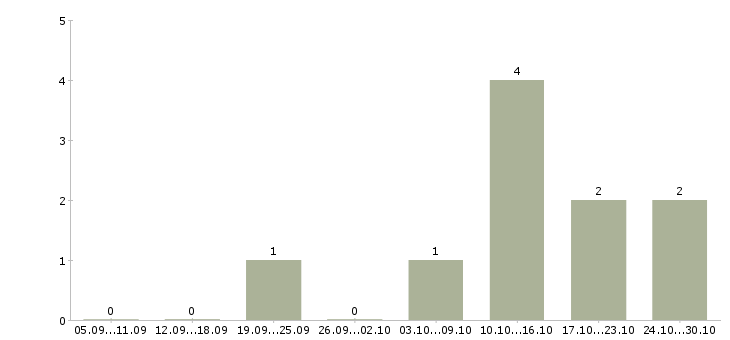Работа временный директор в Самаре - Число вакансий в Самаре по специальности временный директор за 2 месяца